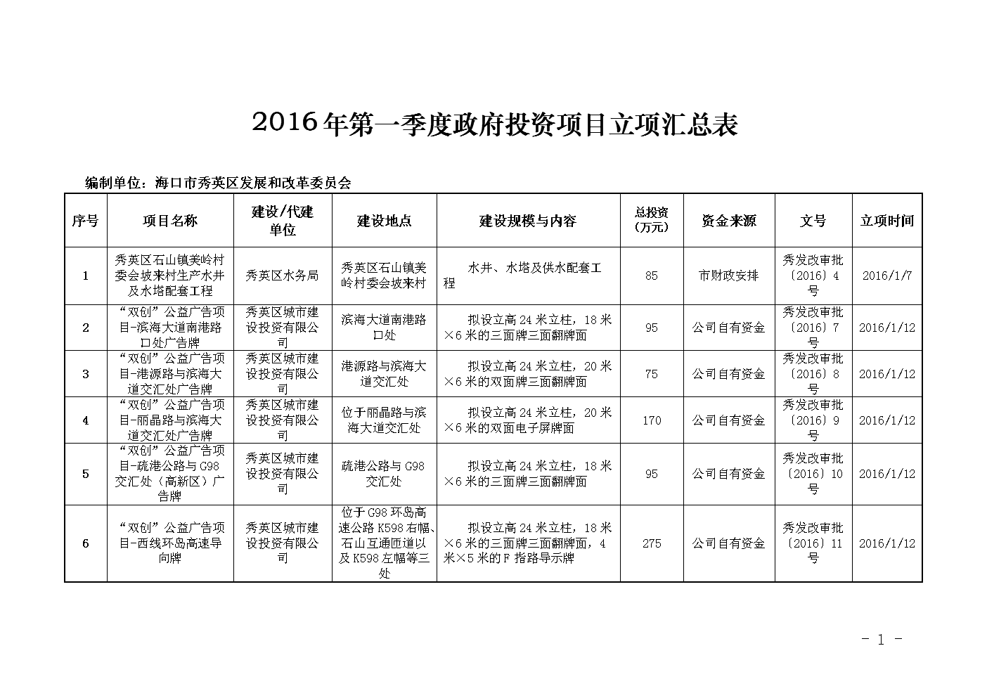 第一季度政府投資項目立項分析報告