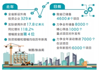 新時代 新征程 新偉業&middot;全力拼經濟 奮戰開門紅丨今年外資工作怎么干 大抓招商 大上項目