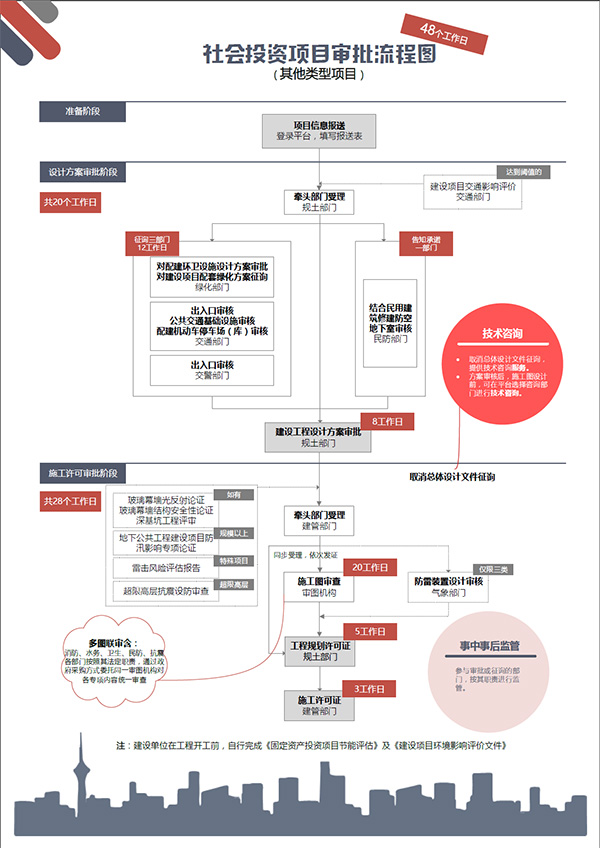 重塑高效政務(wù) 上海社會投資項(xiàng)目審批縮短至15個(gè)工作日的營商新標(biāo)桿